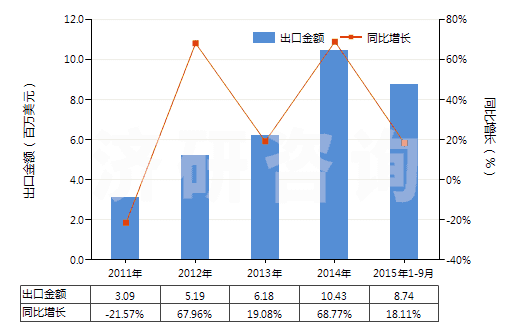 2011-2015年9月中國(guó)染色的其他人纖長(zhǎng)絲機(jī)織物(按重量計(jì)其他人造纖維長(zhǎng)絲,扁條含量≥85%)(HS54082290)出口總額及增速統(tǒng)計(jì)